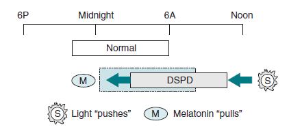 1. Gecikmiş Uyku Fazı Bozukluğu Parlak ışık tedavisi (fototerapi) 2500-10,000 lux, 30 dk-2 saat, Uygulama zamanı: Kendiliğinden uyanma saatinde veya 1 saat önce, Her gün yarım saat veya 1 saat öne