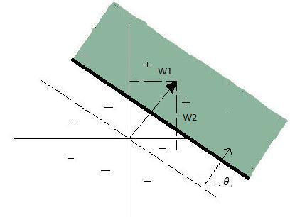 28 ġekil 6.2. Sınıf ayracı ve ağırlıkların geometrik gösterimi Sınıf ayracının en iyi şekilde ayarlanmasını şu şekilde daha iyi açıklanabilir.
