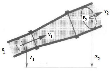 64 ġekil 7.. Bernoulli denklemindeki ifadelerin Ģematik gösterimi (Nesbitt, 2006) Sürekli akış halinde pompa girişi ve çıkışı arasında düşü artışı, H, sağlanmaktadır.
