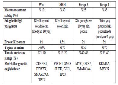 Biyolojik Sınıflama/Prognoz Farklı moleküler subtiplerin medulloblastomada görülme sıklığı, en sık görüldüğü yaş