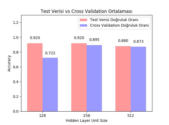 Tablo 10. bulunan değerler modelin Cross Validation yöntemi ile test edilmesi sonucu bulunan değerlerdir. Tablo 10.