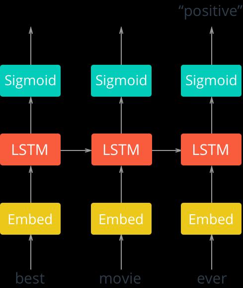 Long Short Term Memory (LSTM): Uzun vadeli bağımlılıkları öğrenebilen özel bir RNN (Recurrent Neural Network) türüdür.