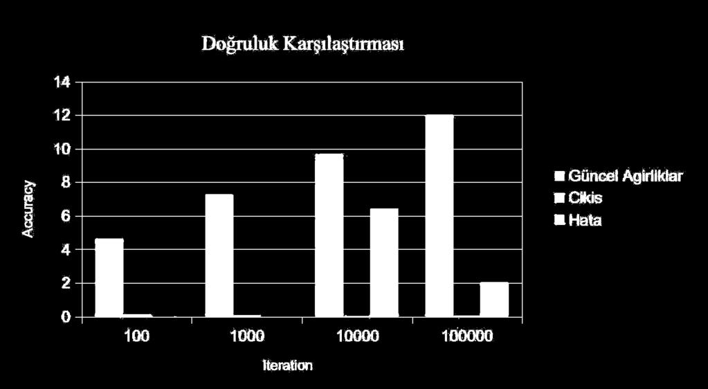 ġekil 8: Eğitim doğruluk oranlarının karşılaştırılması