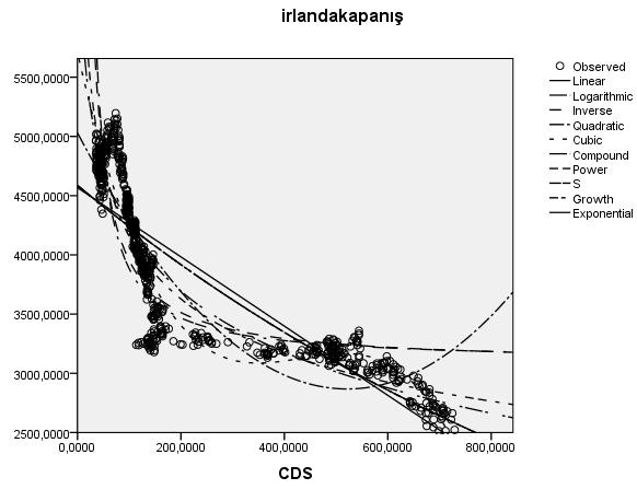 Kredi Temerrüt Takası ile Menkul Kıymetler Borsası 13 Exponential,754 2335,268 1 763,000 4586,605,000 Tablodan da görüldüğü gibi her model için bulunan P değerleri < 0,05 olduğundan yukarıdaki