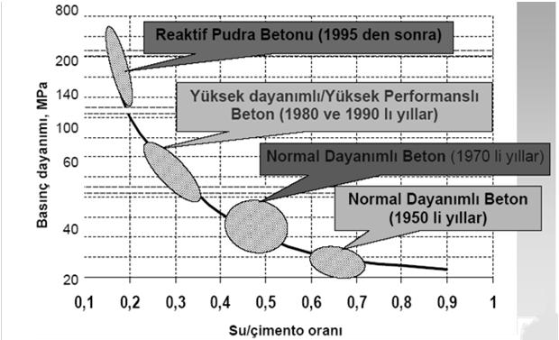 Betonun Dayanım Gelişimi Betonun Gelişimi Betonun dayanımı, çimento ve su arasındaki reaksiyondan kazanır. Bu reaksiyon hidratasyon olarak bilinir.