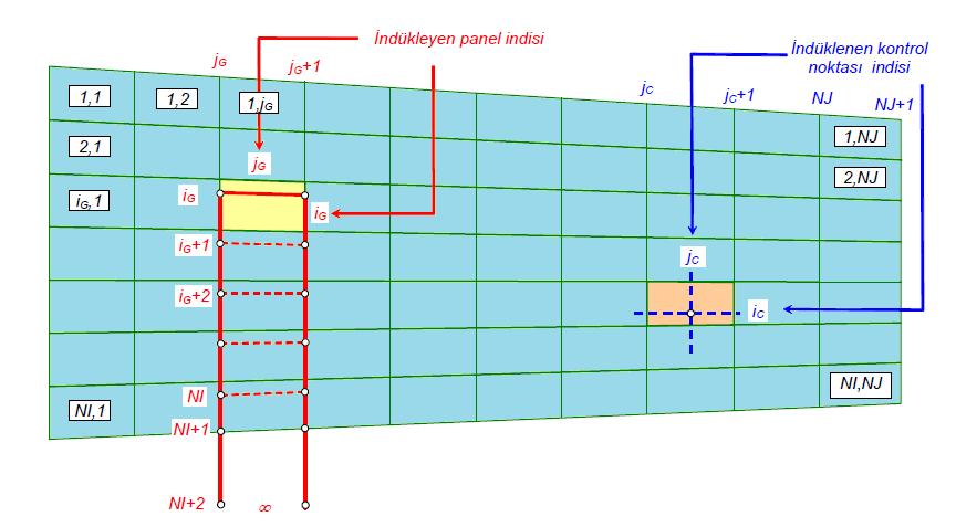 3.1.6. Girdap Kafes Yöntemi Matematiksel Modelleme Ana program yapısına uygun olarak geometrinin elde edilmesinin ardından çözüm ağı oluşturmak gerekmektedir.