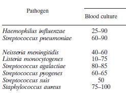 Kültür Bakteriyel menenjit olgularında mutlaka kan