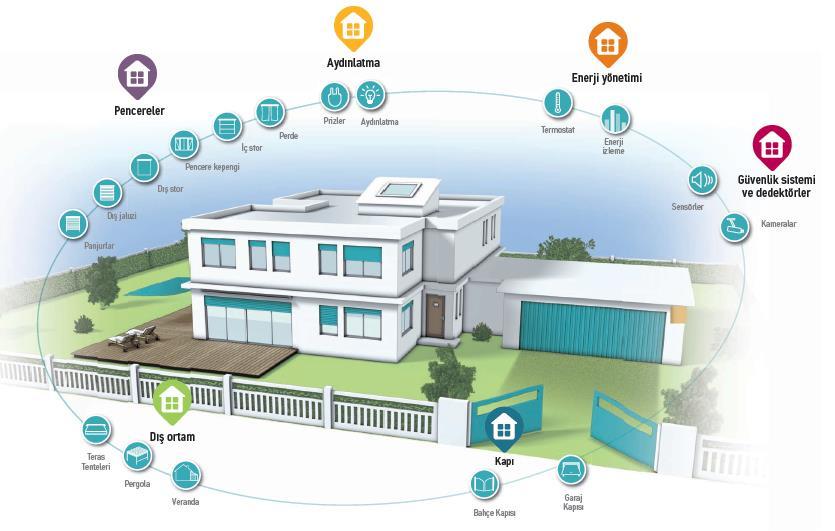 Somfy RTS Kablosuz Otomasyon Sistemleri Uygulamalar Aydınlatma Kontrolü Priz Kontrolü Elektrik, su, gaz vana Kontrolü Perde / panjur Kontrolü