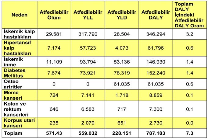 Tablo 4: Yüksek Beden Kitle İndeksine Atfedilebilir Hastalık Yükü ve Ölüm Sayılarının Nedenlere Göre Dağılımı *Kaynak: Türkiye