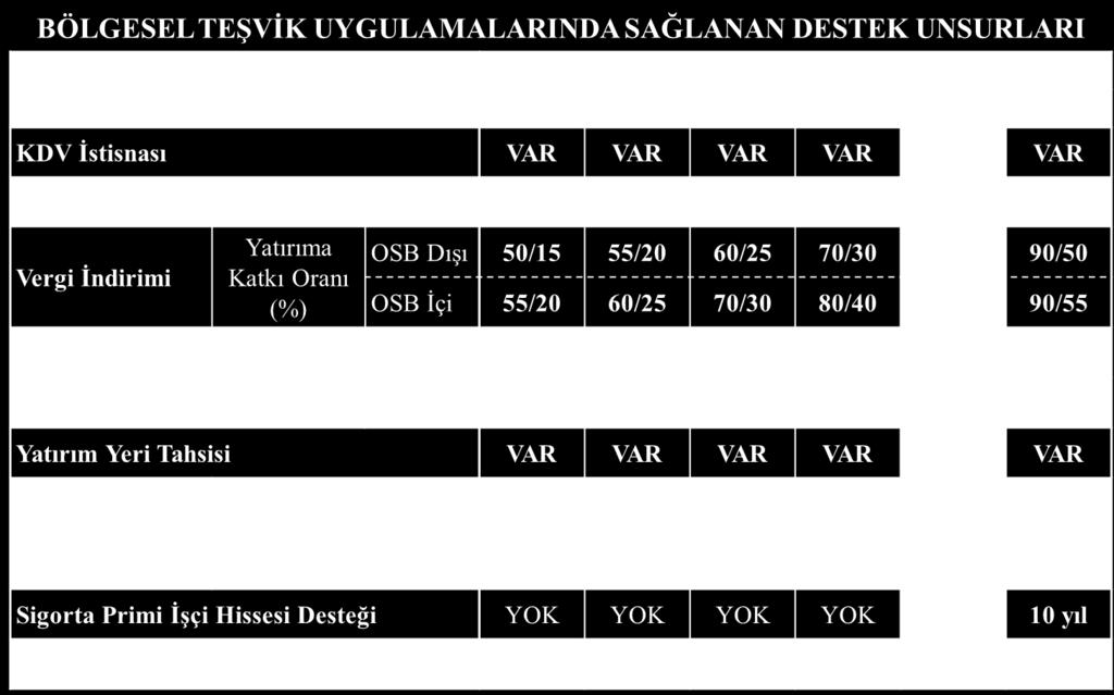 BÖLGESEL TEŞVİK UYGULAMALARI 2012/3305 sayılı Yatırımlarda Devlet Yardımları Hakkında Kararın (f) maddesi, 2015/7496 sayılı Bakanlar Kurulu Kararı ile Savunma Sanayii Müsteşarlığından alınacak proje