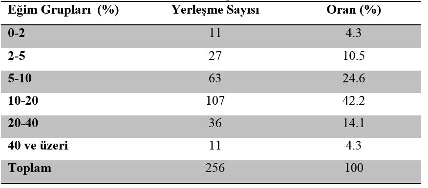 100 SOSYAL, BEŞERİ VE İDARİ BİLİMLERDE AKADEMİK ARAŞTIRMALAR - VI Yerleşim yerlerinin kurulmasında ve gelişmesinde, kuruldukları sahaların eğim özellikleri büyük öneme sahiptir.