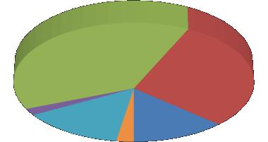 Kemiklerin iskeletin hangi bölümünü oluşturdukları belirlenmiştir (Grafik 2). En çok ele geçen kemikler izole dişler ve mandibula kemikleridir.