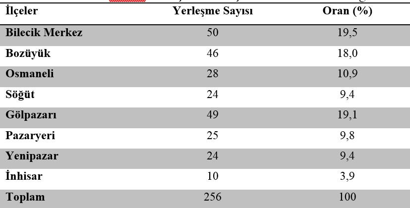 94 SOSYAL, BEŞERİ VE İDARİ BİLİMLERDE AKADEMİK ARAŞTIRMALAR - VI Bilecik İli nde 1997 Köy Envanter Etüdüne göre Bilecik Merkez ilçe dahil olmak üzere 8 ilçe, 249 köy yerleşmesi bulunmaktadır.