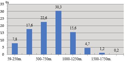 %15,6; 1250-1500 m. %4,7; 1500-1750 m. %1,2; 1750-1869 m. arasındaki yükseltiler %0,2 lik alan kaplamaktadır. Yükselti basamakları ve alanları ARCGİS 10.