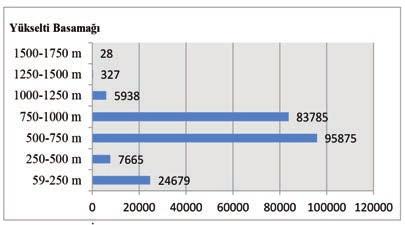 İlde yerleşme ve nüfus 59-1750 m. yükselti değerleri arasında dağılış göstermektedir. Yerleşmelerin en fazla olduğu yükselti basamağı 97 yerleşmeyle 750-1000 m.