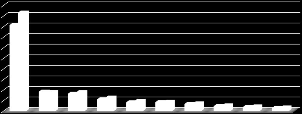 TÜRKİYE GENELİ İLLER BAZINDA İHRACAT (OCAK-AĞUSTOS 2018) (milyar $) 50,0 45,0 40,0 35,0 30,0 25,0 20,0 15,0 10,0 5,0 0,0 40,8 46,7 9,3 9,1 8,39,0 6,4 5,6 4,9 4,4 4,2 4,3 3,4 3,6 2,7 2,4 2,0 2,2 1,5