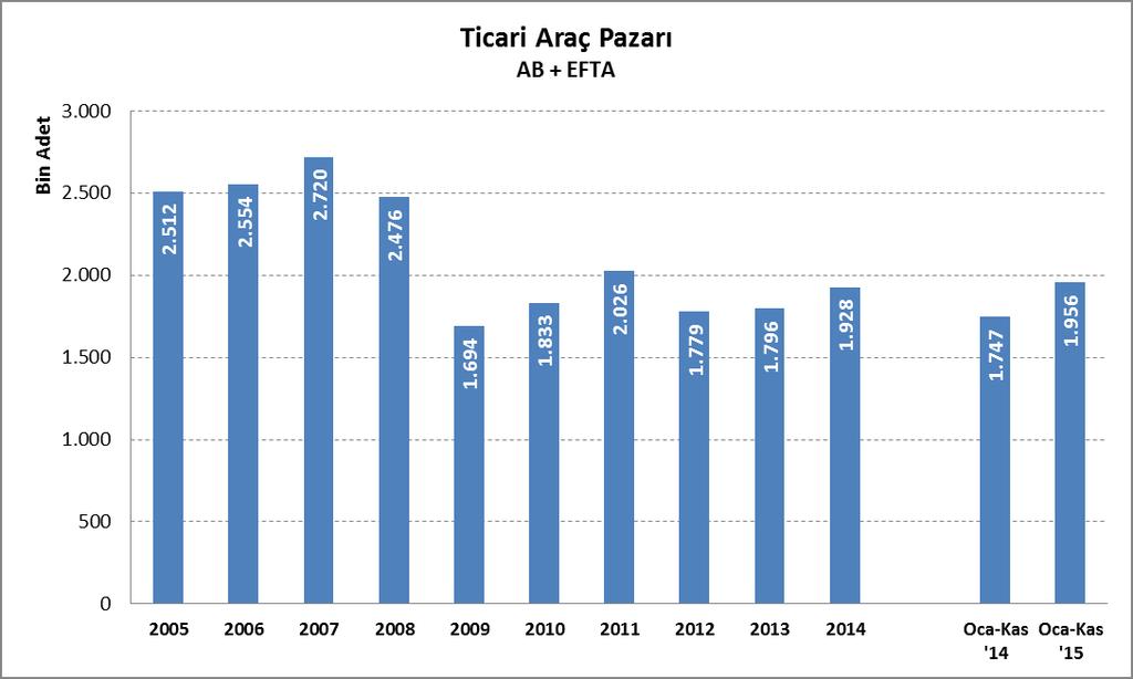 AVRUPA TİCARİ ARAÇ SEKTÖR ANALİZİ 22 Aralık 2015 Pazar 2015 yılı Ocak-Kasım