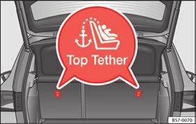 Çocuk koltuklarının Top Tether sistemi* tutma kayışları ile sabitlenmesi Şek. 33 Arka koltuğun arka kısmındaki Top Tether halkalarının konumu.