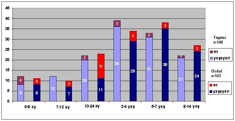 Türkiye de Vaka ve Ölümler Vaka ve ölümlerin yaş grubuna göre dağılımı Tüysüz B İst Çocuk Klin Derg 1992;