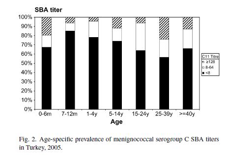SBA ile IgG seviyeleri arasındaki korelasyon Sağlıklı Türk popülasyonunda serogrup-spesifik IgG konsantrasyonları 2 μg/ml olanların yüzdelerinin yaşa