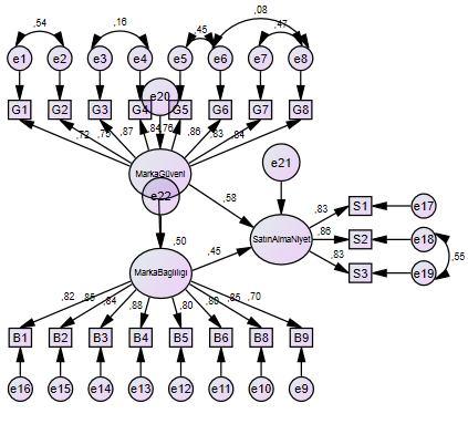 Tablo 5: Araştırma Modeli İyileştirme Yapılan Uyum Değerleri X 2 /df GFI AGFI NFI CFI RMSEA 2,95 0,914 0,845 0,905 0,921 0,070 Oluşturulan modelde yer alan hipotezler test edildiğinde Şekil 2 deki