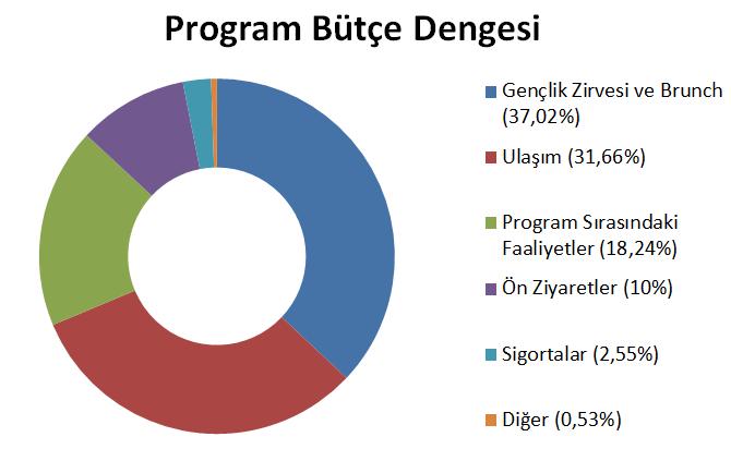 Türkiye Kardeşleri Programı tamamen bireysel bağışlar ve kurumsal desteklerle yürütülmüştür. Tüm öğrenciler tam burslu bir şekilde programa katılmışlardır.