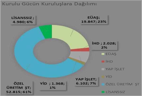 259,9 GWh artmıştır. Ocak-Haziran döneminde Türkiye elektrik talebi geçen yıl aynı döneme göre % 3,62 artmıştır.