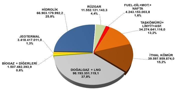 ELEKTRİK ÜRETİMİNİN KAYNAKLARA GÖRE DAĞILIMI Kaynak: TEİAŞ 2015 YILI SONU