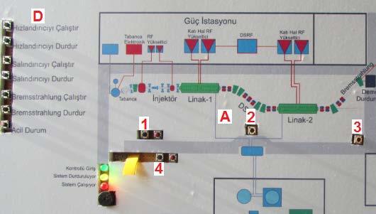 Arduino Teknolojisi Kullanılarak Tarla için Radyasyon Kapı Kontrolü Tasarımı 45 Şekil 6. LINAC bölümü arama butonları, acil durum butonları, ışıklı uyarı ve sesli uyarı sistemi Şekil 7.
