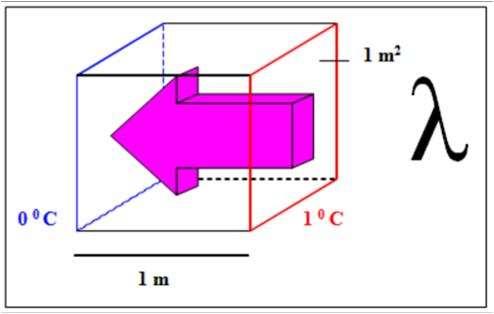 Isıl İletkenlik(l) Isı Yalıtım Malzemeleri 1m kalınlığındaki bir malzemenin iki yüzeyi arası 1C sıcaklık farkında 1m2 yüzeyden birim zamanda geçen enerji olarak tanımlanır.