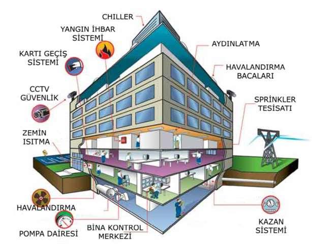 Isı Yalıtımı Bina türlerine göre değişiklik olmasına rağmen enerji tüketen sistemler modern binalarda çok fazladır.