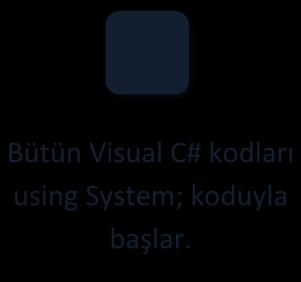 Şekil 1.4. Editör içerisinde kod yazım işaretlerinin uygulanmasının gösterimi Bütün Visual C# kodları using System; koduyla başlar.