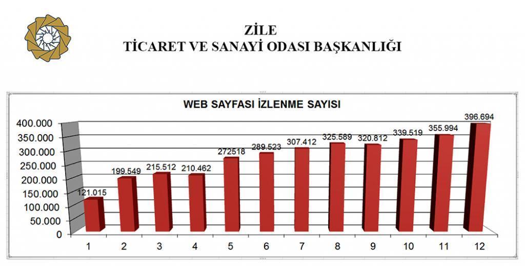 org.tr web sayfasını ziyaret etmiştir. Sıra Yıl Web Sayfa Ziyaret Sayısı 1 21 21.895 2 211 54.671 3 212 72.72 4 213 654.252 5 214 753.258 6 215 2.613.