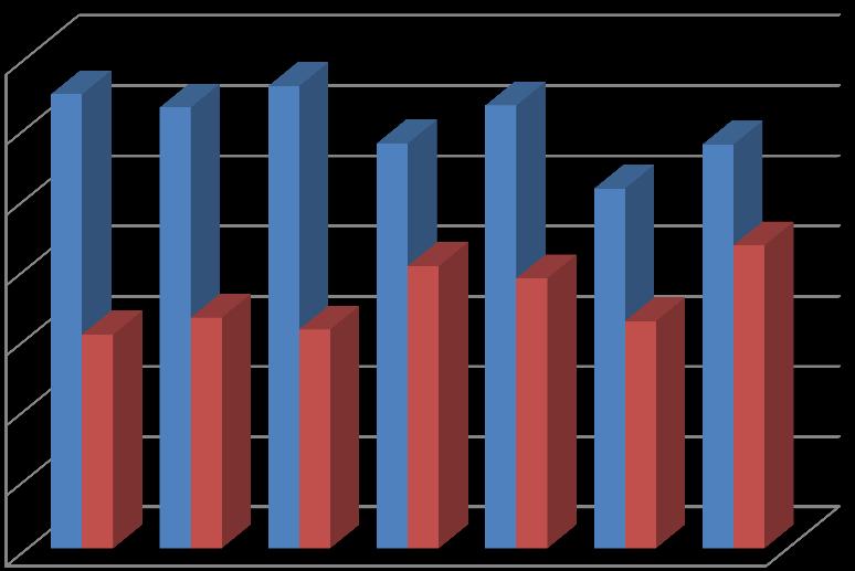 Oda Sicil Gelen & Giden Yazı Sayıları Zile Ticaret ve Sanayi Odasına 216 yılı içersinde Oda Sicil'e 1151 adet gelen yazıl olup; Cevap verilen yazı adedi 864 gerçekleşmiştir.