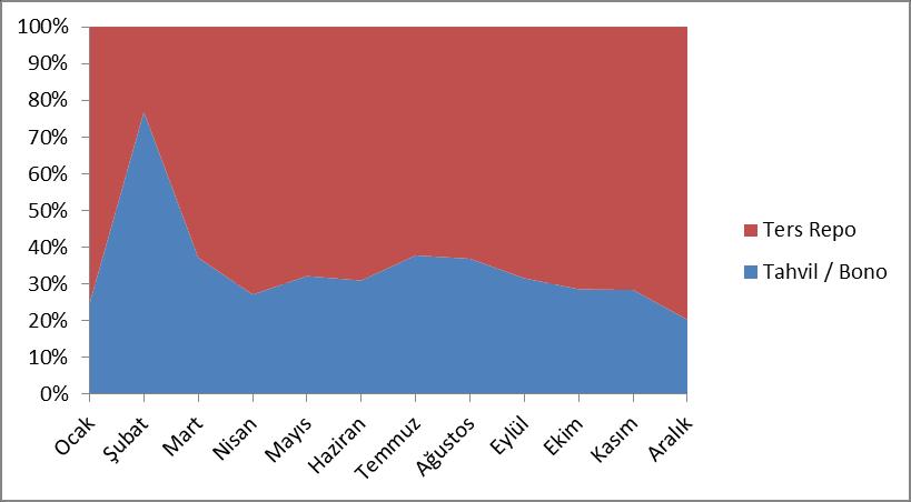 Fon Varlık Dağılımı Grafigi: Fon un tahvil/bono ve repo işlemleri T. Garanti Bankası A.Ş. aracılığı ile yapılmıştır. Fon a ait kıymetler Takasbank daki fon deposunda saklanmaktadır.