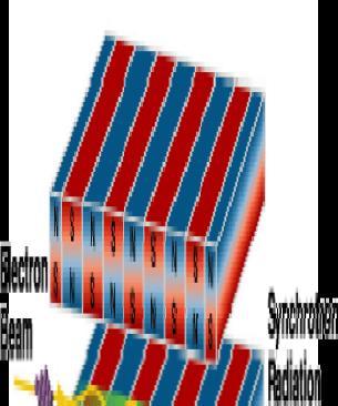 Salındırıcı (Undülatör) Magnetler Bu manyetik yapılar; elektronları salınan ya da dalgalı bir yörünge izlemelerine zorlarlar.