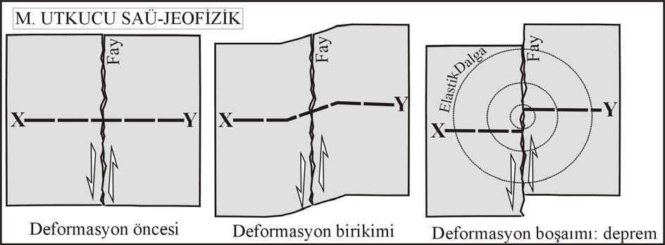 Biriken elastik deformasyonun fay boyunca uzanan kayaçların dayanımını yenmesi sonucu ani kayma (slippage) yani deprem oluşur