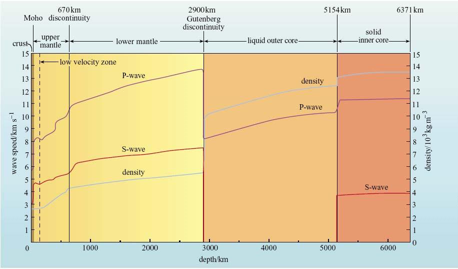 Deprem dalgası hızlarının (VP = P dalgası hızı, VS = S dalgası hızı) ve