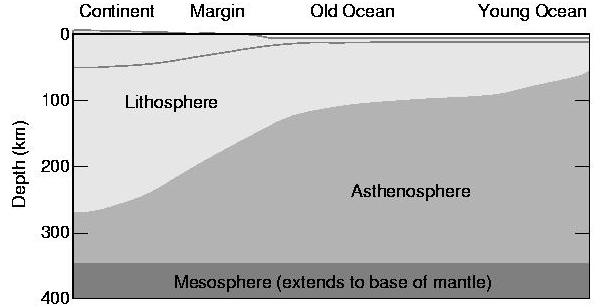 Litosferik Manto (Lithospheric Mantle): Yer kabuğu altında 10 ile 200 km derinlikleri arasında uzanır. Mekanik olarak katı (rijit) ve soğuktur.