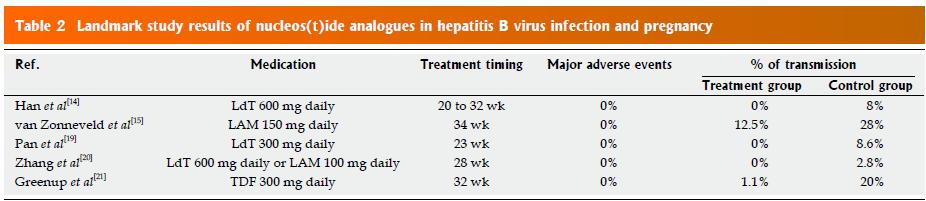 azaltmakta Celen MK et al. World J Gastroenterol 2013 Van Zonnevel M, et al. J Viral Hep 2003 Han L, et al.