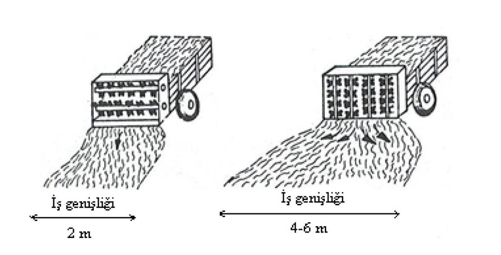 10 - Gübreyi arkadan dağıtan makinalar (Dağıtıcı tamburları yatay ve düşey olabilirler) - Gübreyi yandan dağıtan makinalar (Dağıtıcı tamburlar yatay ve arabanın yan kenarına paralel) Gübreyi arkadan