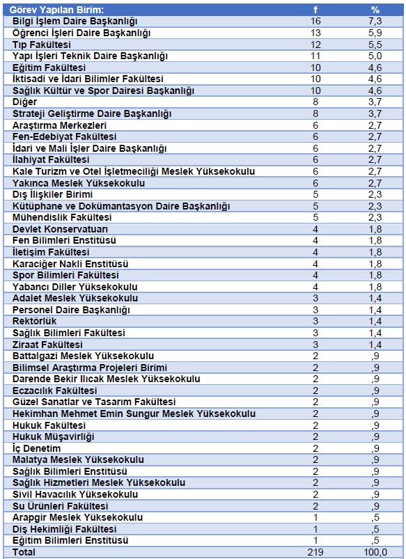 İÇ PAYDAŞ ANKETİ (İdari Personel) Özet Sonuçlar (31.12.217) Cinsiyetiniz? Kadın 26.4% 26.4% 73.