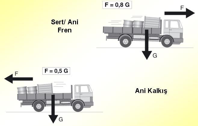 Resim 1.38: Yüklemede kuvvet dağılımı Doğru ve orantılı yüklemede (yatay), ağırlık merkezi olduğunca yere yakın olmalıdır. Resim 1.