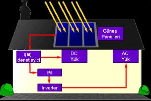 Fotovoltaik (solar) Sistemler ve Bileşenleri Inverter(çevirici): Inverter bir fotovoltaik sistemin mühim bileşenlerinden biridir. Görevi Doğru akimi alternatif akıma çevirmektir.