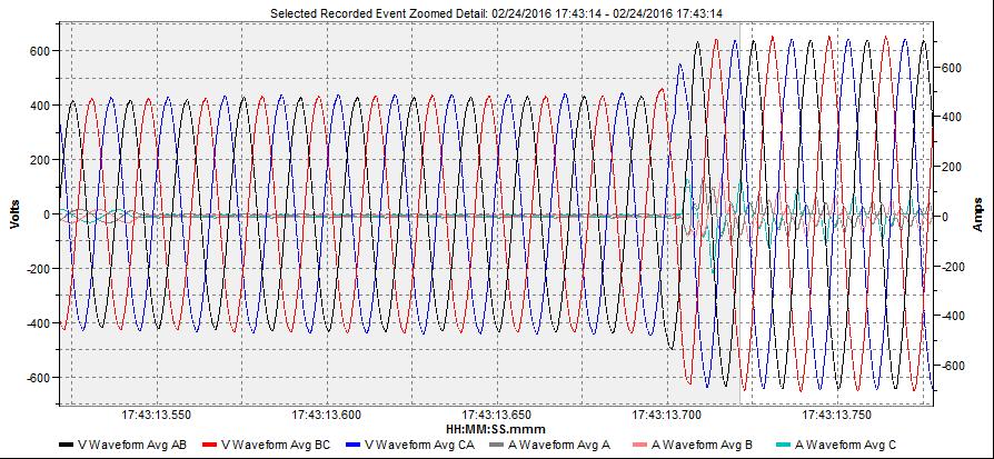 Gerilim Yükselmesi Gerilim yükselmesi, IEEE 1159 a göre 0.5 çevrimden 1 dakikaya kadar süren, RMS gerilim değerinin 1.1-1.