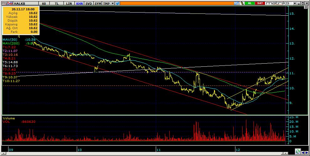 Şirketler Teknik Analiz Görünümü Halkbank 11 Kodu Son 1G Değ. Yab. % 3A Ort.H Pivot 1.Destek 2.Destek 1.Direnç 2.Direnç HALKB 10.62 0.