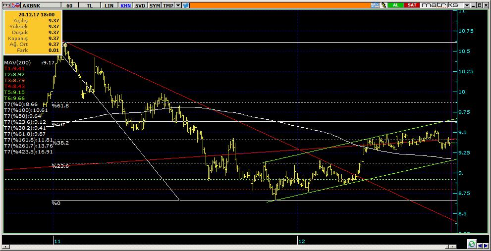 Şirketler Teknik Analiz Görünümü Akbank 8 Kodu Son 1G Değ. Yab. % 3A Ort.H Pivot 1.Destek 2.Destek 1.Direnç 2.Direnç AKBNK 9.37 0.