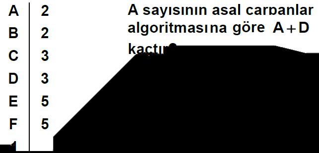 Buna göre Altuğ un aklından tuttuğu sayının asal çarpanlarının toplamının alacağı en küçük değeri ile en