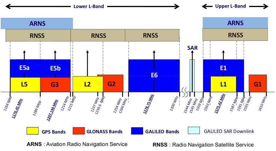 GNSS navigasyonu frekans bandları A.