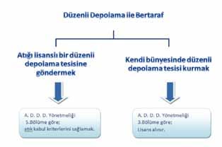 yeraltı veya yer üstünde belirli teknik standartlara göre bertaraf edildiği sahalar düzenli depolama tesisi (DDT) olarak tanımlanmaktadır.